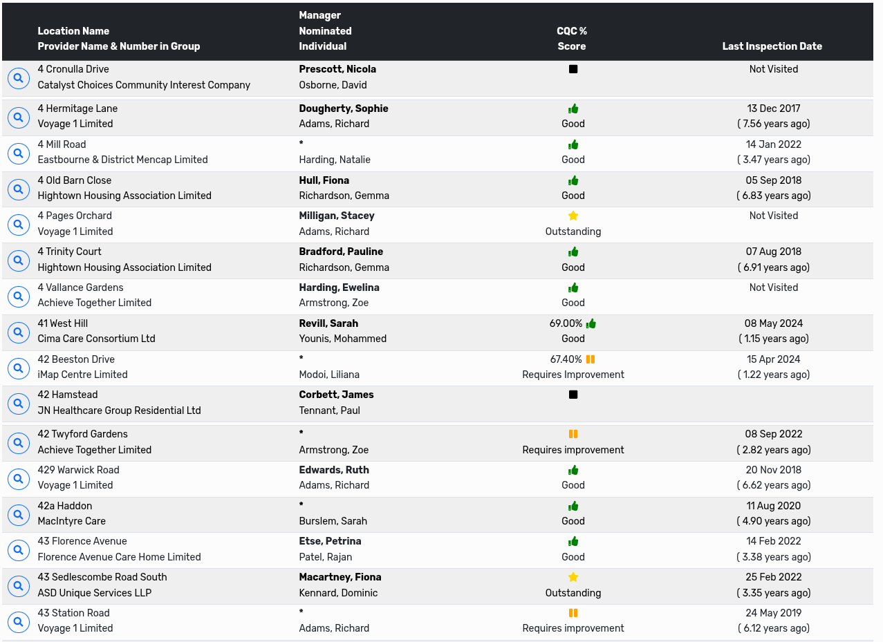 CQC Changes By Month