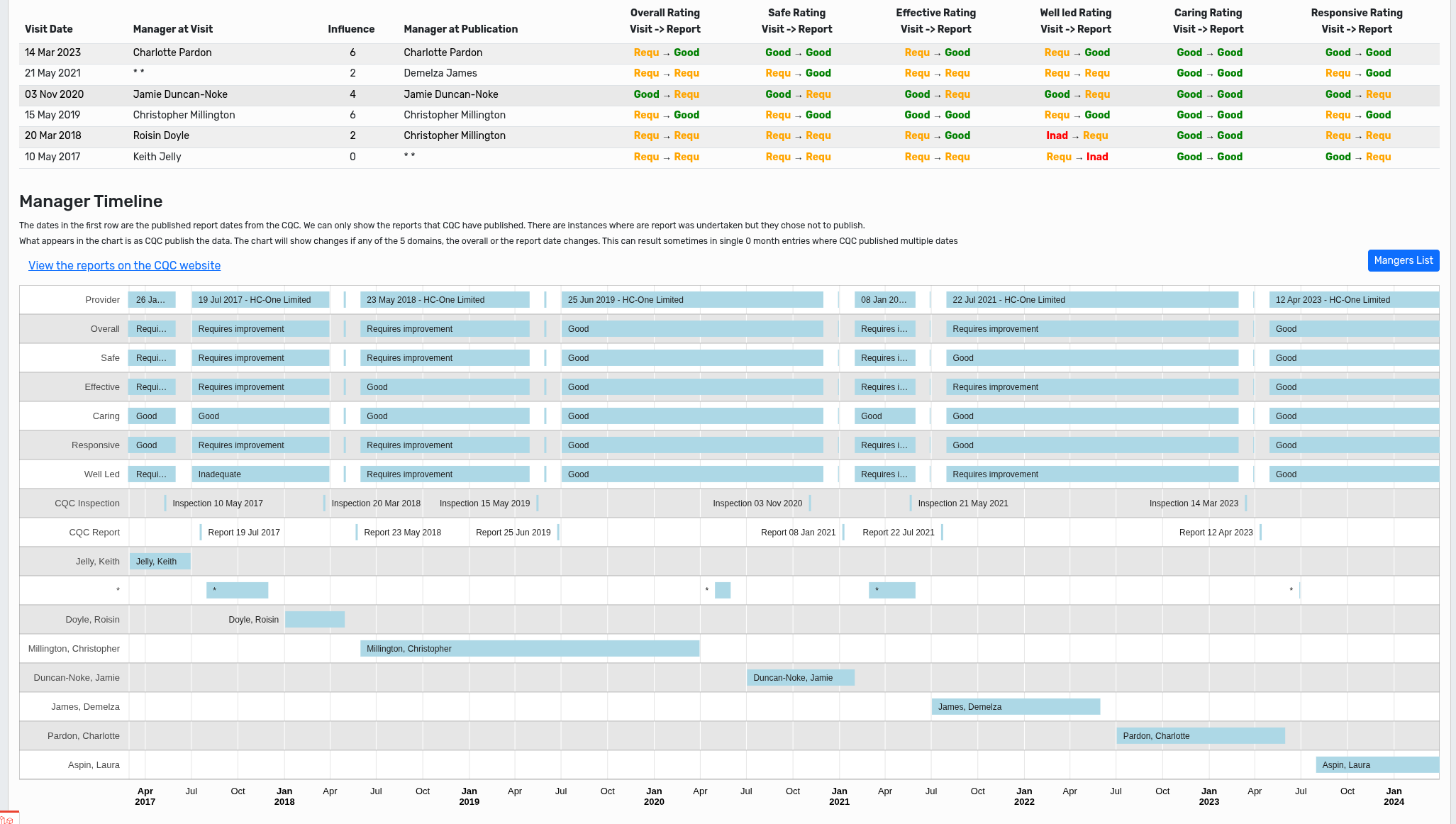 CQC Changes By Month