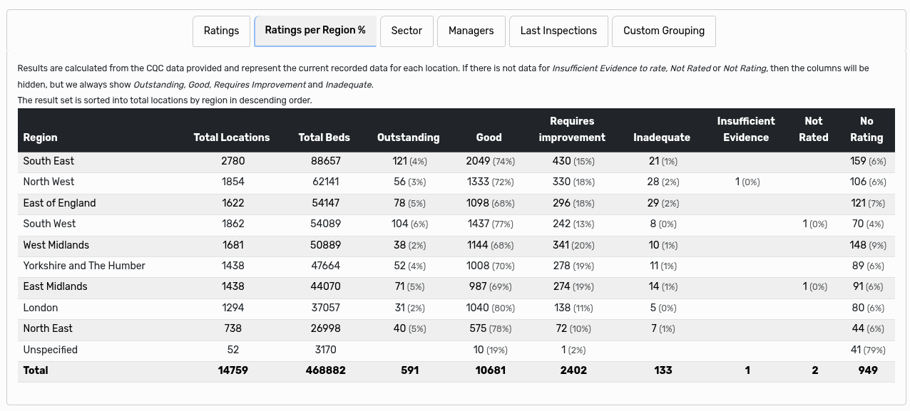 Ratings Per Region %